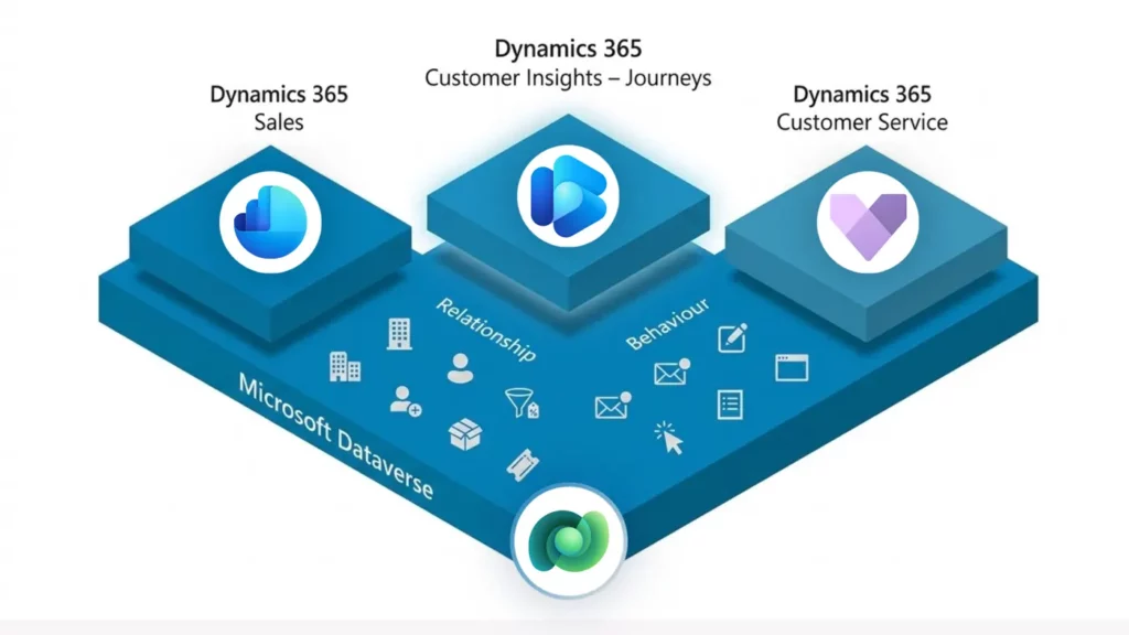 How Microsoft Dynamics 365 Customer Service Implementations Are Being Delivered by LATAM Teams in 2026